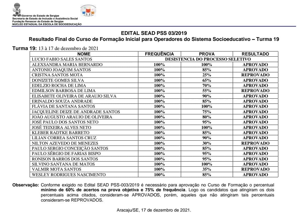 Resultado final da 19° turma do curso de formação no Processo Seletivo Simplificado da Fundação Renascer